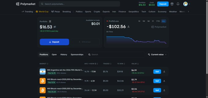 A screenshot of a Polymarket portfolio dashboard showing a balance of $16.53, a current value of $0.01, and a profit/loss of -$102.56, with open positions including bets on "Will Argentina win the 2026 FIFA World Cup?" and Bitcoin price predictions. The image visually confirms the poster's claim of losing over $100 on Polymarket, matching the humorous caption about joining the "$100 loss club" while speculating for fun and potential airdrops.