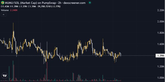 PumpSwap trading chart for MUMU/SOL pair showing price at 1.39M with -2.77% change and 2.24K volume on dex screener.
