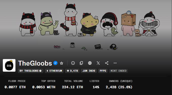 An NFT collection page for 'TheGloobs' on Ethereum showing cute cartoon characters, with a floor price of 0.0077 ETH, total volume of 224.12 ETH, 2,428 unique owners, minted June 2026, status 'MINT ENDED'.
