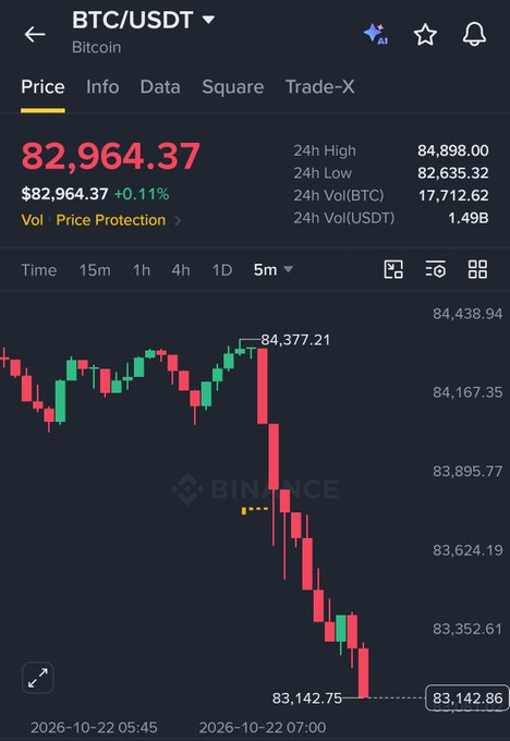 A Binance BTC/USDT chart shows Bitcoin at $82,964.37, down 0.11%, with a sharp 5-minute plunge from about $84,377 to $83,142.86, illustrating the broader post’s claim that BTC dropped below $83,000 amid heavy market selling and $60 million in long liquidations.