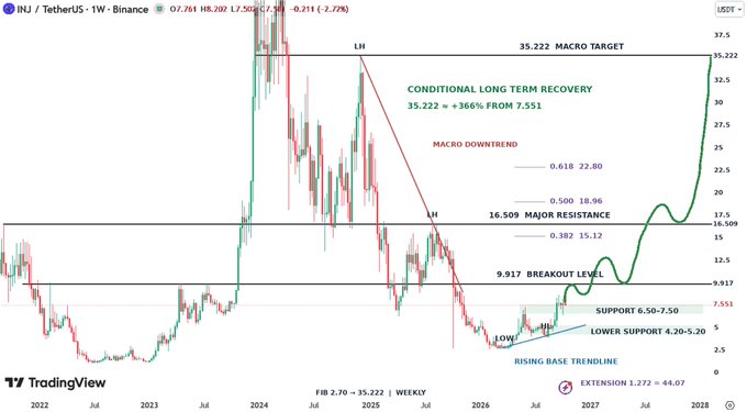 A TradingView weekly chart of INJ/USDT on Binance shows a conditional long-term recovery macro target of 35.222 (+366% from 7.551), with support levels at 6.50-7.50, major resistance at 16.509, and an extension of 1.272 = 44.07.