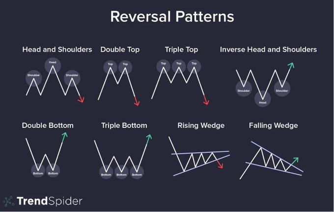 An infographic by TrendSpider titled "Reversal Patterns" displaying eight technical analysis chart patterns: Head and Shoulders, Double Top, Triple Top, Inverse Head and Shoulders, Double Bottom, Triple Bottom, Rising Wedge, and Falling Wedge, with arrows indicating trend direction. The post humorously claims memorizing these patterns alone will make you a top trader, sarcastically implying this marketing infographic oversimplifies trading success.