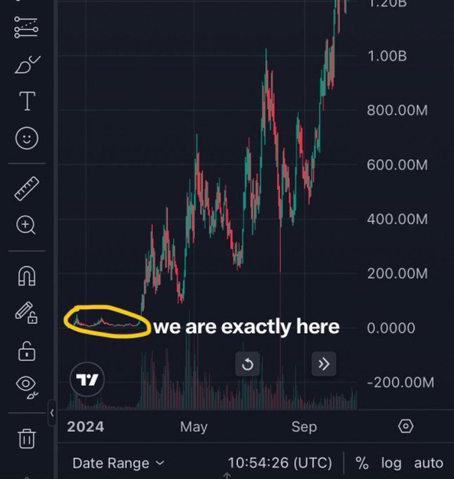 The image shows a graph with a red line indicating a price increase, likely for Bitcoin or another cryptocurrency. The text above the graph reads "We are exactly here", suggesting that the current price of the cryptocurrency is at its highest point yet. Below the graph, there's a caption that says "Date Range" and "Auto log". This information might be useful to those who want to keep track of the price changes or monitor their investments in the cryptocurrency market.