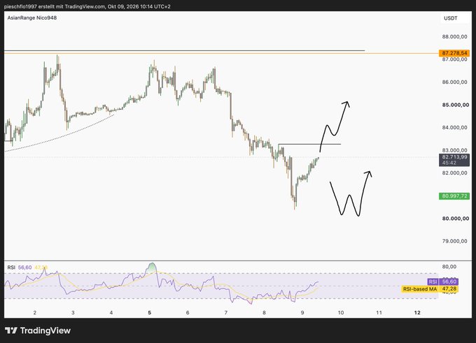 A TradingView chart of AsianRange Nico948 in USDT showing price action with two black hand-drawn arrows indicating potential upward (W-shaped) bullish trends.