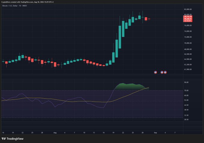 A TradingView candlestick chart of Bitcoin/USD on Coinbase (BTCUSD) from August 2020, showing a dramatic price surge to around $78,400 accompanied by an RSI indicator below in the overbought zone.