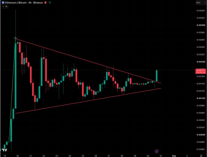 The image shows a 4-hour candlestick chart of the Ethereum/Bitcoin (ETH/BTC) trading pair on Binance, displaying a symmetrical triangle pattern with price consolidating between converging trendlines near the 0.0316-0.0320 BTC resistance level. The post "$ETHBTC Update: here we go" suggests anticipation of a breakout from this tightening pattern, consistent with the recent bullish candle pushing toward the upper trendline.