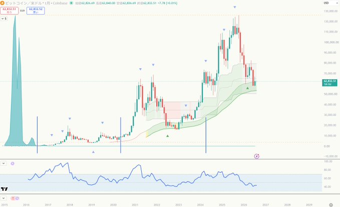 A Bitcoin/cryptocurrency price chart showing candlestick patterns from 2015 to 2029 with technical indicators, currently priced around ¥2,832,510.