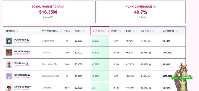 A screenshot of an NFT strategy dashboard showing a total market cap of $16.35M (+4.48%) with Punk Dominance at 49.7% (+0.74%), highlighting that PunkStrategy (CryptoPunks) leads at $8.12M market cap with a +2.30% gain, reinforcing the post's claim that CryptoPunks command roughly half of the NFT strategy market.