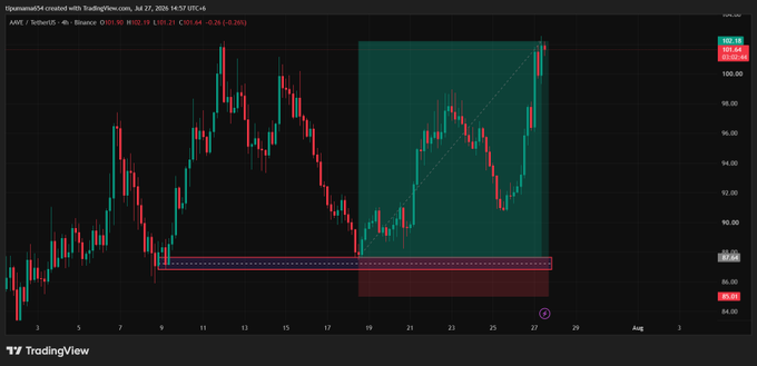 A TradingView 4-hour candlestick chart for AAVE/USDT on Binance showing price action between $86 and $108, with a highlighted green and red box area between July 19-27.
