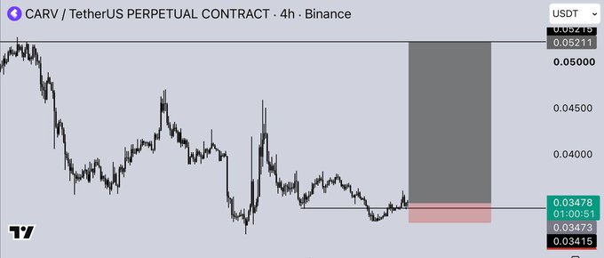 A 4-hour Binance perpetual contract chart for CARV/TetherUS showing a downtrend in price from around 0.052 to 0.03478, with a gray and red highlighted zone on the right side.