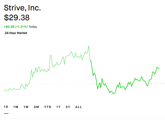 A stock chart showing Strive, Inc. (STRI) at $29.38, up $0.38 (+1.31%) Today on the 24 Hour Market, displaying a green line graph with the 1D time frame selected.