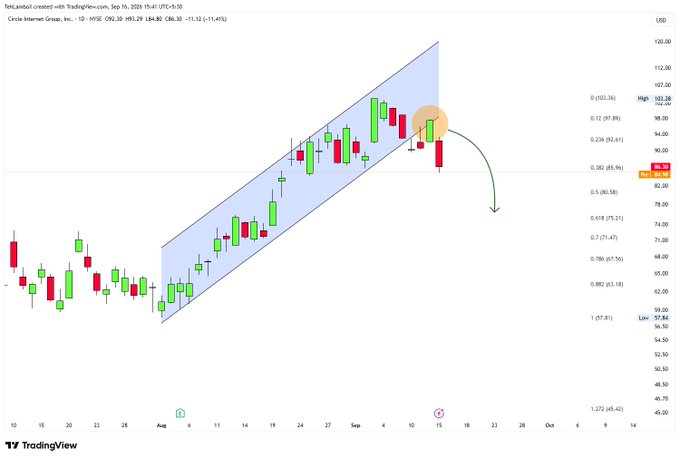 TradingView candlestick chart for Circle Internet Group, Inc. on NYSE (ticker: CRCL), dated Sep 10, 2025 at 15:41 UTC, showing an ascending channel pattern with a current price of 84.80 and a high of 103.38.