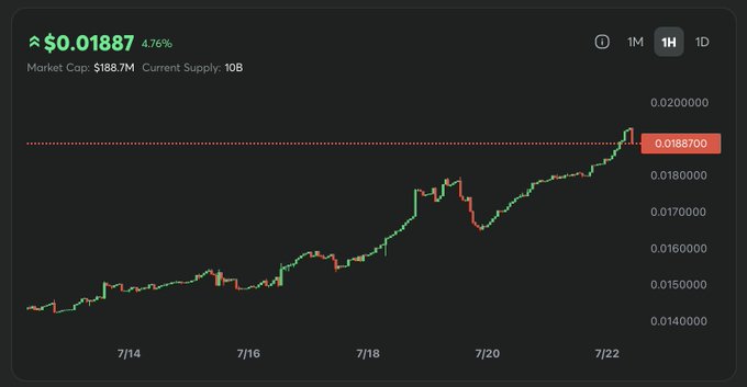 Cryptocurrency price chart showing an asset priced at $0.01887, up 4.76%, with a market cap of $188.7M and a circulating supply of 10B, displayed over a 1-hour timeframe.