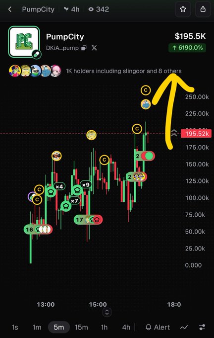 A mobile screenshot of a PumpCity crypto trading chart showing the DKIA_pump token at $195.5K, up 6190.0%, with a hand-drawn yellow arrow pointing upward at 195.52k.