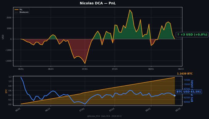 A dark-themed dashboard titled "Nicolas DCA — PnL" displays two stacked charts tracking dollar-cost averaging performance: the top chart shows PnL in USD fluctuating between roughly -$2,000 and +$2,500 with a current annotation of "+3 USD (+0.0%)", while the bottom chart plots cumulative BTC holdings (orange line rising to 1.1639 BTC) against current USD value (blue line at ~63,591) on the date 2026-08-12, consistent with the accompanying post reporting 1.1639095 BTC held at an average price of $63,588.