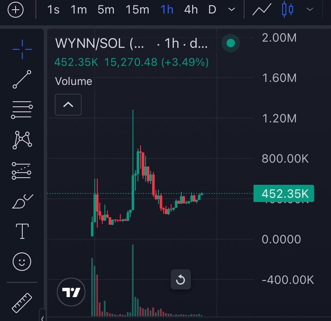 A TradingView 1-hour candlestick chart for the WYNN/SOL pair on Solana showing a price of 452.35K (+3.49%) with a recent volume spike of approximately 1.2M, highlighting the token's sharp pump followed by a pullback to current support levels.
