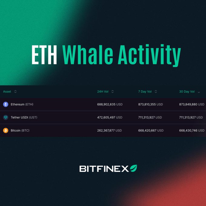 Bitfinex's "ETH Whale Activity" dashboard highlights that Ethereum (ETH) saw $688,902,635 in 24-hour trading volume, alongside $873,810,355 over 7 days and $873,849,880 over 30 days, illustrating the substantial whale-driven movement of $ETH mentioned in the post.