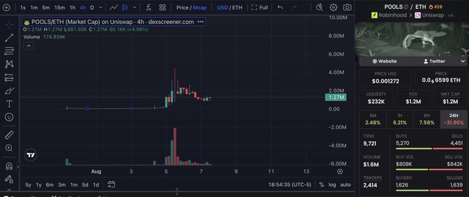A cryptocurrency trading chart for the POOLS/ETH pair on Uniswap, showing a candlestick graph with a recent price spike and a current value of $0.001272.