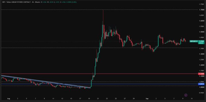 A trading chart labeled XRP/USDC showing price movement with a significant spike upward in late August, with current price around 1.4644 and a blue descending trendline pattern visible.