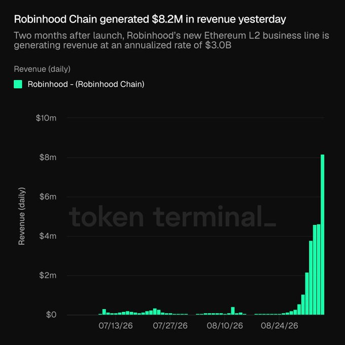 A bar chart from token terminal shows Robinhood Chain's daily revenue reaching $8.2M, with the headline 'Robinhood Chain generated $8.2M in revenue yesterday' and noting an annualized rate of $3.0B.