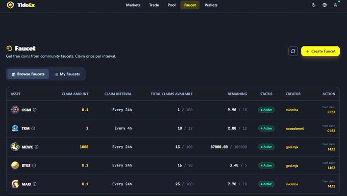 Screenshot of the TidoEx Faucet page showing a list of cryptocurrency faucets including OSMI, TKM, MEWC, BTGS, and MAXI, with columns for claim amount, interval, total claims, remaining, status, and creator.