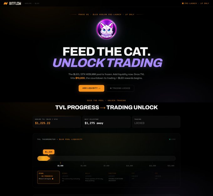 A Bitflow HODLMM pre-launch page displaying "FEED THE CAT. UNLOCK TRADING" with a $1,225.22 TVL progress bar (only $1,275 away from the $2,500 target) needed to unlock trading and $LEO rewards, matching the post's call to add $LEO and $STX liquidity to earn 50% of trading fees at feedthecat.app.