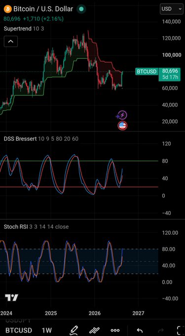 A TradingView chart showing BTCUSD Bitcoin at $80,696 (+2.16%) with Supertrend 10 3 and DSS Bressert indicators displayed on a weekly timeframe.