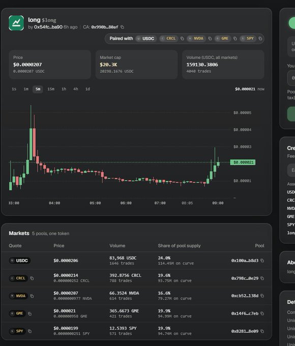 The image displays a cryptocurrency dashboard for the token "long" ($long) created by wallet 0x54fc...ba90, showing a price of $0.0000207, a market cap of $20.3K, and 24-hour volume of 159,130,3806 USDC across 4048 trades. A candlestick price chart is shown above a "Markets" table listing 5 pools paired with USDC, CRCL, NVDA, GME, and SPY, visually supporting the post's claim that $long is a multi-pool token.