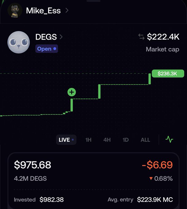 A Robinhood portfolio screenshot for "Mike_Ess" showing the DEGS token with a current price of $975.68 (down $6.69 or 0.68%), a market cap of $222.4K, and an average entry of $223.9K MC—visually illustrating the poster's confusion that despite the chart trending upward, they're still showing a $6 loss.