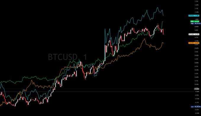 A candlestick chart displays BTCUSD on a 1-minute timeframe with multiple colored technical indicator lines (blue, green, and orange) tracking price movement, with a watermark reading "13,698.43" in the center. The vertical price axis ranges approximately from 9,200 to 11,400, fitting the "GM Q4" post as an early-morning Q4 trading chart showing bullish price action with Bitcoin surging upward.