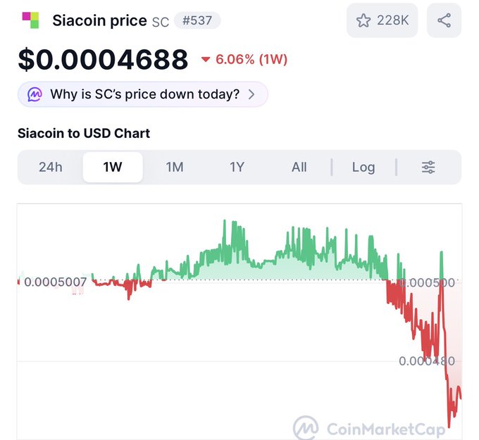 A CoinMarketCap screenshot showing Siacoin (SC) price at $0.0004688, down 6.06% over 1 week, with a chart displaying a sharp decline at the end of the period.