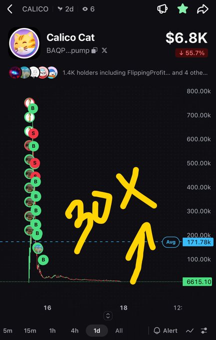 Mobile app screenshot showing a 'Calico Cat' token (BAQP...pump) priced at $6.8K with a 55.7% drop, featuring a candlestick chart with numerous buy orders, an average price of 171.78k, and yellow hand-drawn arrows pointing upward.