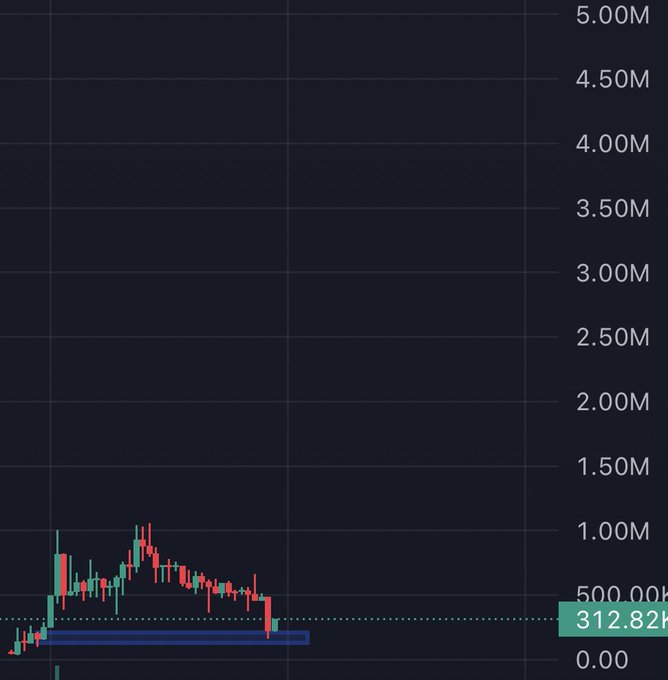 A candlestick chart shows a steep price decline with a current value labeled "312.82K," surrounded by declining red candles near the bottom of the chart against a dark background. This visually reinforces the post's commentary about a "last dump" that drove out "paperhands," referencing the Ethereum contract address "0xcD8dF4c1052A3447bDa6A7423fbc234102f3B477" amid the sharp selloff.