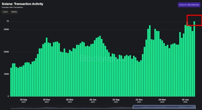 A bar chart titled 'Solana: Transaction Activity' showing weekly transaction volumes over time, with a red box highlighting a peak reaching 1B transactions, sourced from Blockworks.
