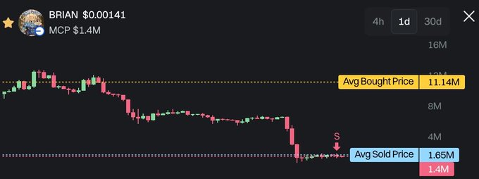 A cryptocurrency price chart for BRIAN token showing a price of $0.00141 with an MCP of $1.4M, displaying an average bought price of 11.14M and average sold price of 1.65M.