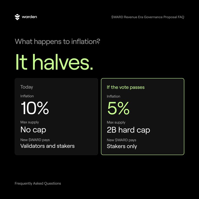 An FAQ graphic from Warden about their $SWARD Revenue Era Governance Proposal, showing that if the vote passes, inflation will halve from 10% to 5%, introduce a 2B hard cap on max supply, and new $SWARD pays will go to stakers only instead of both validators and stakers.