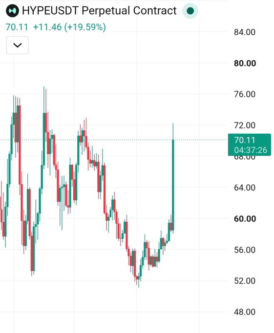 A candlestick chart displays the HYPEUSDT Perpetual Contract trading at 70.11, showing a gain of +11.46 (+19.59%).