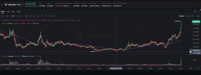 A Binance trading chart for the WUSDT perpetual contract showing a long-term price history with a significant upward spike on the right side.