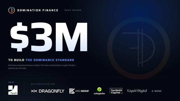 Domination Finance has raised $3M in a seed round led by ParaFi, with participation from Dragonfly, KNS Group, Coingecko, Symbolic Capital, Liquid Digital, and others, to build "The Dominance Standard" — a Base-based perpetual futures platform for trading crypto dominance rather than individual tokens.