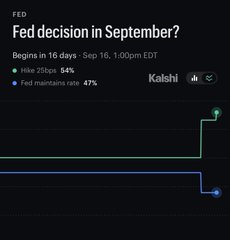 A Kalsock market chart titled "Fed decision in September?" shows odds with 54% for a rate hike 25bp and 47% for the Fed maintaining its current rate, with the betting odds shifting in favor of a rate hike as the Fed meeting begins in 16 days on September 16 at 1:00pm EDT.