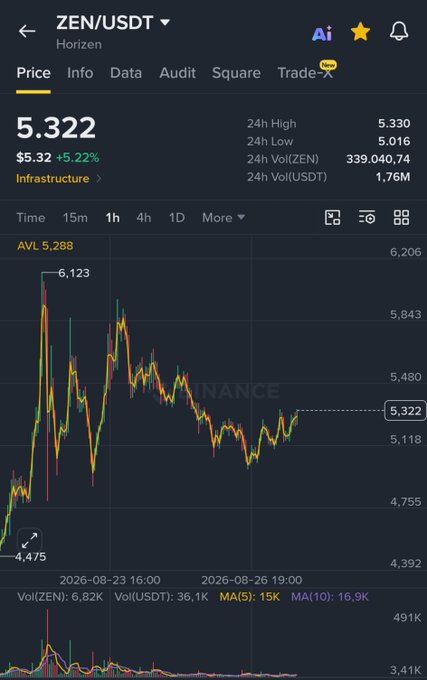 Binance price chart for ZEN/USDT (Horizen) showing current price $5.322 (+5.22%) with 24h high 5.330, low 5.016, and volume of 339,040 ZEN / 1.76M USDT over a 1-hour timeframe.