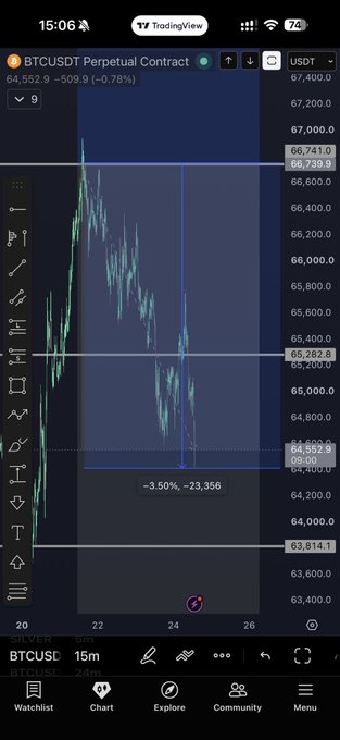 A TradingView chart of the BTCUSDT Perpetual Contract on a 15-minute timeframe shows Bitcoin's price dropping to $64,552.90 (-0.78%), with a blue arrow marking a -3.50% decline from a $67,909 entry, visually confirming the post's claim of hitting the 64.5k key level.