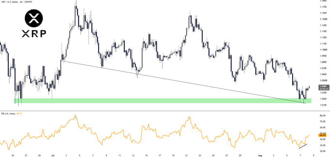 An XRP/USD 4-hour candlestick chart showing price action sweeping below the $1.02 support zone (highlighted in green) and bouncing off a long-term descending trendline, paired with an RSI indicator below that displays a bullish divergence as price made lower lows while RSI made higher lows.