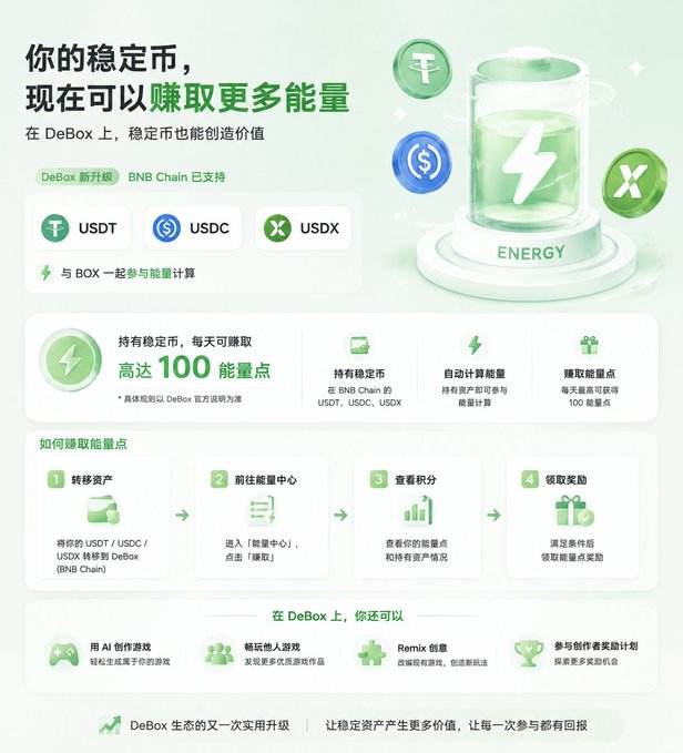 A promotional graphic for DeBox in Chinese, advertising that stablecoins like USDT, USDC, and USDX can now earn up to 100 energy points daily.