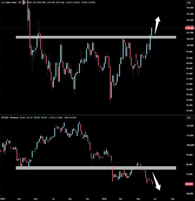 Two side-by-side candlestick charts illustrate a strengthening U.S. Dollar Index ($DXY) breaking above ~101 resistance with an upward arrow, paired against $BTCUSD dropping below ~75,000 support with a downward arrow, visually highlighting their inverse correlation. Key levels shown: DXY at 101.045 and BTCUSD at 62,019, reinforcing the post's claim that DXY's breakout is pressuring Bitcoin.