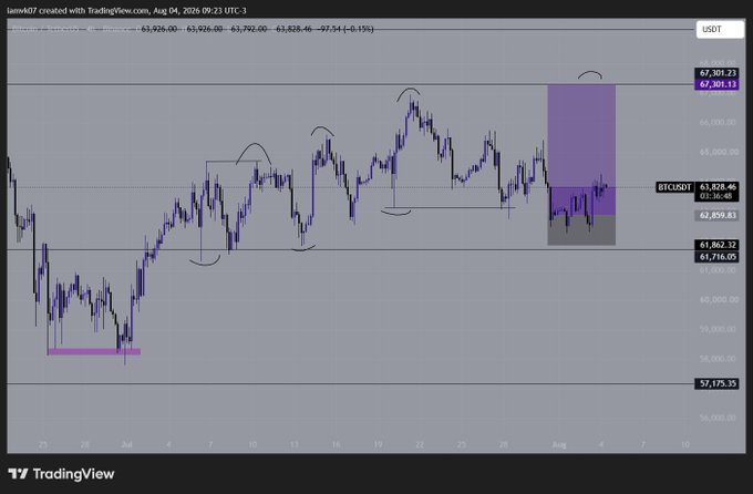 A TradingView candlestick chart of BTCUSDT shows Bitcoin's price consolidating around $62,859 after a recent rally, with the current price near $63,828 (+0.15%) and key levels marked including resistance near $67,301 and support at $57,175, visually supporting the bullish long bias referenced in the post.