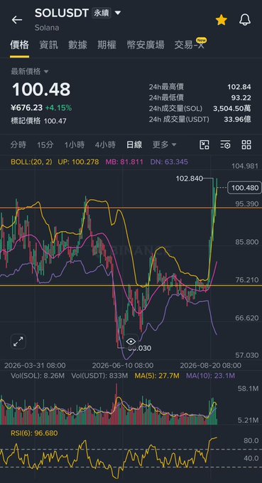A Solana (SOL/USDT) price chart showing a surge to $100.48 (+4.15%), breaking above the previous high of $102.84 area on high 24-hour volume of 3,504.50 SOL. The chart visualizes the post's narrative of SOL "catching up on gains" with a volume surge and breakout, while Bollinger Bands and RSI(6) at 96.680 confirm the strong upward momentum of the "damn bull market."