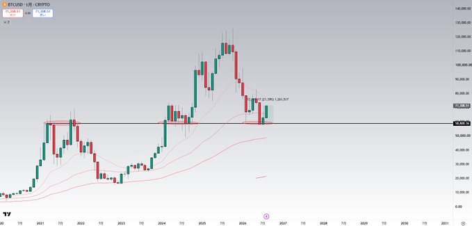 The image displays a BTC/USD long-term monthly candlestick chart on Crypto.com, showing Bitcoin's price action with a horizontal black support line around $60,000-$64,000 that aligns with the caption's reference to a "significant long-term support area" maintained through 2024-2025 and a prior 2021 bull market high. A green arrow and annotation "23.39%, 1,291.517" highlight the recent +20% bounce off this zone, visually confirming the described recovery rally.