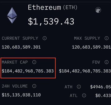 The image displays Ethereum (ETH) market statistics, showing a price of $1,539.43 with a highlighted market cap of $184,482,968,785.383, current/max supply of 120,683,589.301, and 24-hour volume of $15,135,038,110.

This image relates to the post by illustrating Ethereum's market cap figure, which the post implies has just been surpassed by USDT—a significant milestone given that ETH is one of the largest cryptocurrencies while USDT is a stablecoin whose value is pegged to the US dollar.