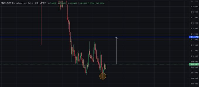The image displays a chart or graph with a downward sloping line, suggesting that there has been a recent drop in stock value. The price of Bitcoin and ether have taken a significant fall, indicating a potential selloff or negative market sentiment. Based on the context provided by the image description, it is likely that the focus would be on the cryptocurrency market, specifically looking at its performance during this period.
